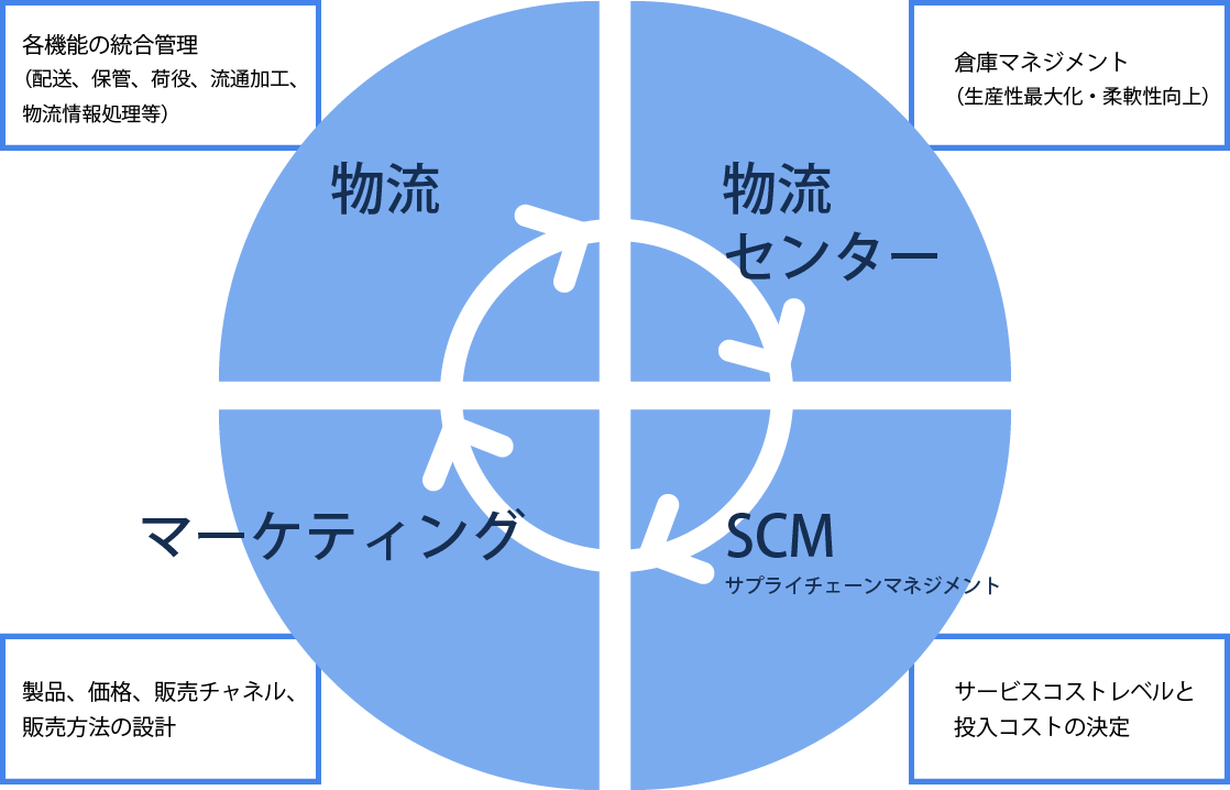 物流コンサルティング